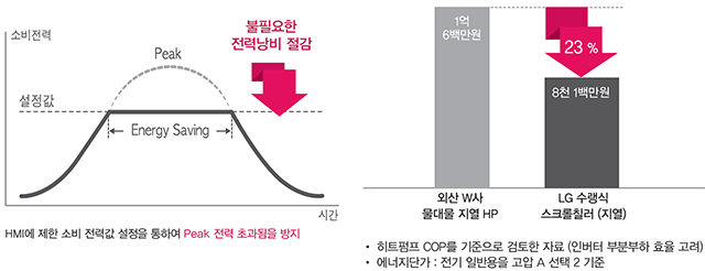 에너지 절감 그래프